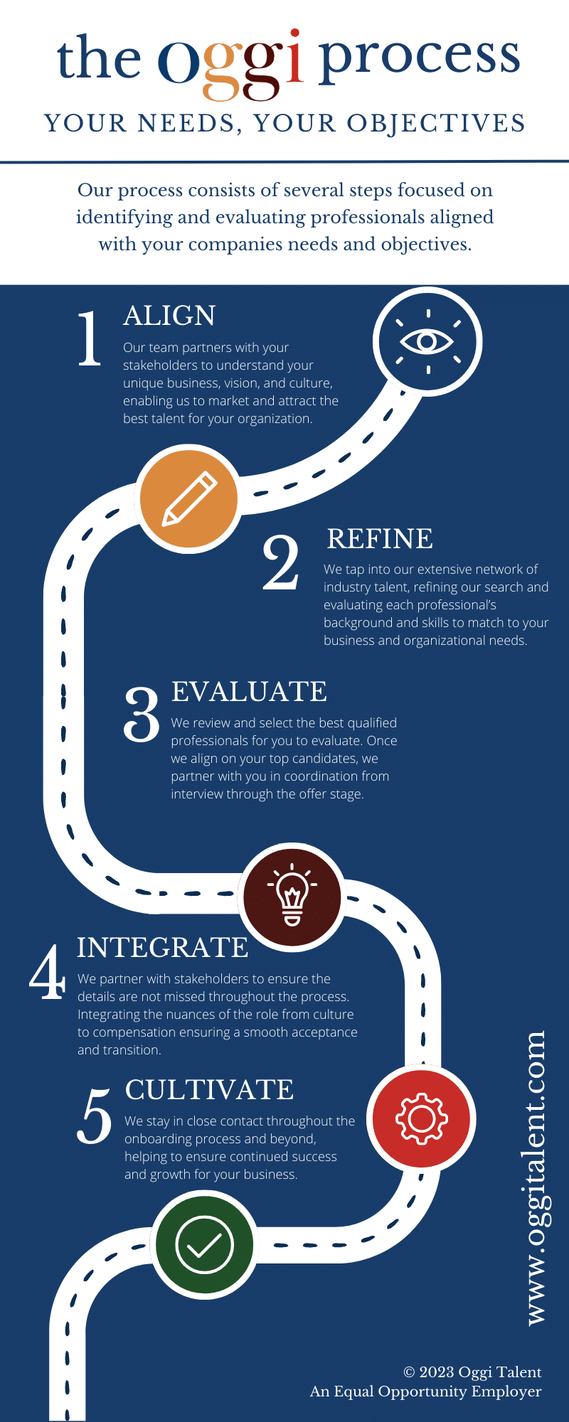 oggi process infographic