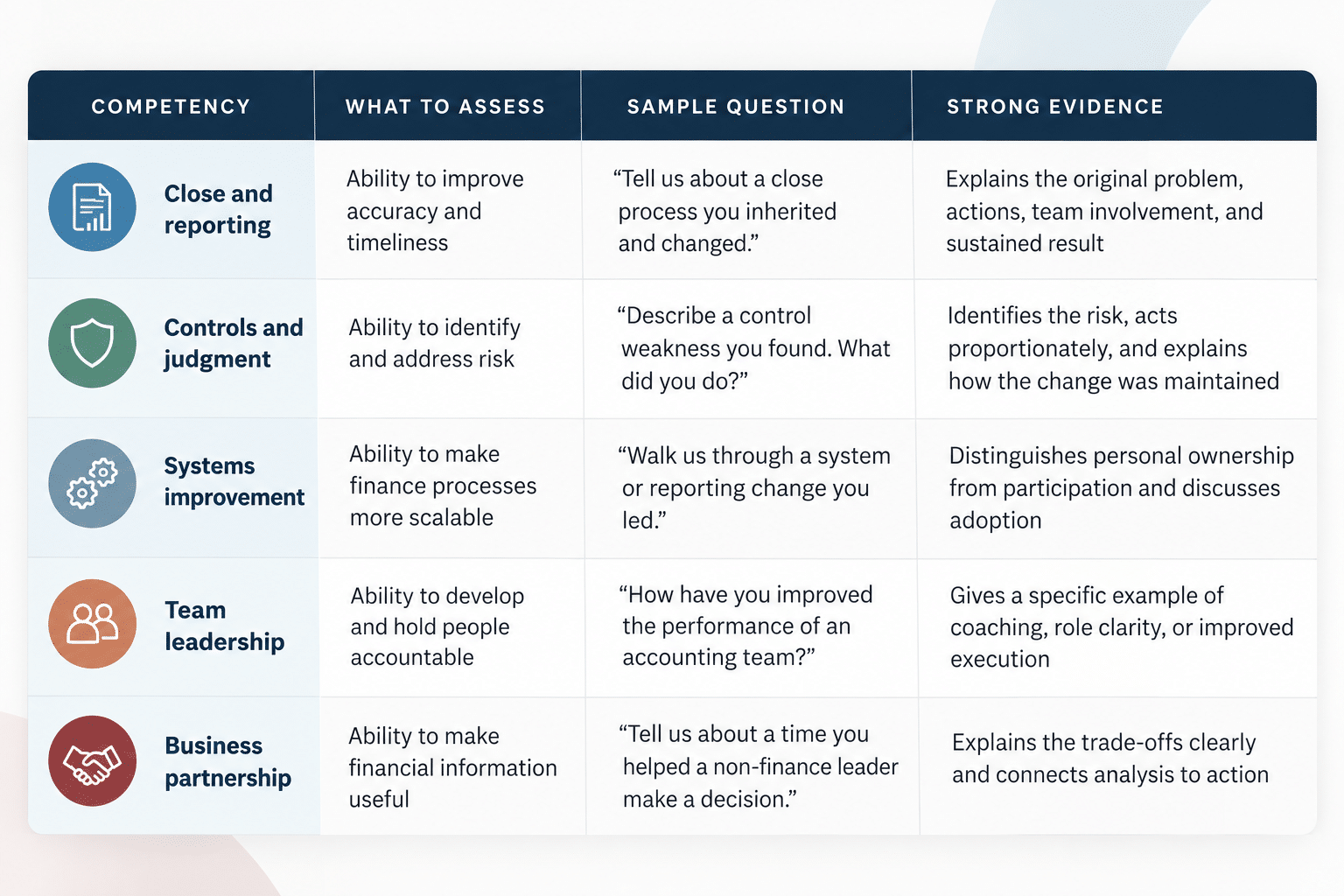 Finance hiring scorecard for Controller candidates showing competencies, interview questions, and evidence for reporting, controls, systems, leadership, and business partnership.